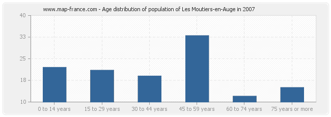 Age distribution of population of Les Moutiers-en-Auge in 2007